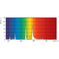 Spectral Power Distribution Colour - HPI-T 2000W/542 E40 380V 1SL/4