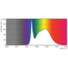 Spectral Power Distribution Colour - 14T8/COR/48-850/IF21/G/DIM 10/1