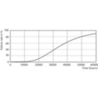 Life Expectancy Diagram - CorePro LED PLC 4.5W 840 4P G24q-1