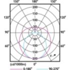 Light Distribution Diagram - 8.5T8/COR/24-840/MF11/G 10/1