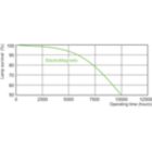 Life Expectancy Diagram - PL-Q 16W/827/2P 1CT/10BOX
