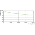 Lumen Maintenance Diagram - MASTER CityWh CDO-ET Plus 100W/828 E40