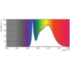 Spectral Power Distribution Colour - 9.9T8/COR/48-840/MF16/G 10/1