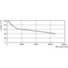 Lumen Maintenance Diagram - MASTERC CDM-R111 35W/942 GX8.5 24D 1CT