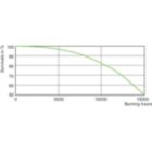 Life Expectancy Diagram - MASTER MHN-LA 1000W/956 230V XWH