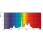 Spectral Power Distribution Colour - MASTER CityWh CDO-TT Plus 250W/830 E40