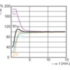 Lamp Performance During Run-up - MASTERC CDM-R111 70W/942 GX8.5 24D 1CT/6