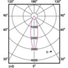 Light Distribution Diagram - Essential LED 12-100W PAR30s 840 25D KR