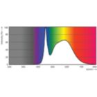 Spectral Power Distribution Colour - 16T8/LED/48-850/UF18/G 10/1