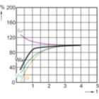 Lamp Performance During Run-up - CDM-T 70W/830 G12 T6 CL