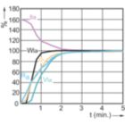 Lamp Performance During Run-up - MASTERColour CDM-T MW eco 230W/842 E40