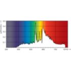 LDPO_CDM-T_150W_830-Spectral power distribution Colour
