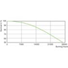 Life Expectancy Diagram - MASTER CityWh CDO-TT Plus 70W/828 E27