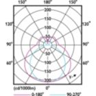 Light Distribution Diagram - CorePro LED PLL HF 24W 840 4P 2G11