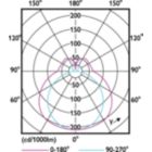 Light Distribution Diagram - CorePro LED PLL HF 24W 865 4P 2G11