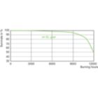 Life Expectancy Diagram - MASTERC CDM-T Elite 150W/930 G12 1CT/12
