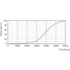 Life Expectancy Diagram - 55ED28/LED/730/ND 120-277V G2 4/1