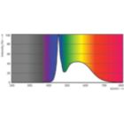 Spectral Power Distribution Colour - MAS LEDtube HF 1200mm UO 16W865 T8
