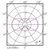 Light Distribution Diagram - CorePro LEDCandle ND 2.2-25W B35 E14 FRG
