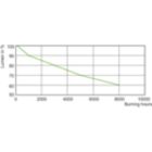 Lumen Maintenance Diagram - MASTER MHN-FC 1000W/740 230V XW