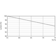 Lumen Maintenance Diagram - Ecofit LEDtube 1200mm HO 18W 865 T8