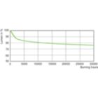 Lumen Maintenance Diagram - SON 70W/220 I E27 1CT/24