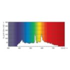 Spectral Power Distribution Colour - MASTERC CDM-T 35W/842 G12 1CT/12