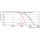 Life Expectancy Diagram - MASTER TL5 HO Xtra 80W/840 SLV/20