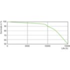 Life Expectancy Diagram - CDM-Rm Elite Mini 35W/930 GX10 MR16 25D