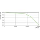 LDLE_CDM-Rm_35W_930-Life expectancy diagram