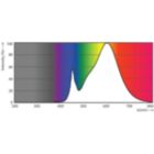 Spectral Power Distribution Colour - CorePro LED PLL HF 24W 830 4P 2G11