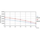 Life Expectancy Diagram - CorePro LEDtube 600mm 8W840 G5 I APR
