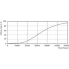 Life Expectancy Diagram - CorePro LED PLC 9W 830 4P G24q-3