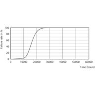 Life Expectancy Diagram - CorePro LEDbulb ND 7.5-60W A60 E27 830