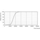 Life Expectancy Diagram - CorePro LED bulb ND 7.5-60W A60 E27 865