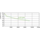 Lumen Maintenance Diagram - MASTERC CDM-T 250W/830 G12 1CT/12