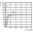 Lamp Performance During Run-up - MASTERC CDM-T Elite 50W/930 G12 1CT/12