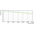 Lumen Maintenance Diagram - SON 150W E E40 CO 1SL/12