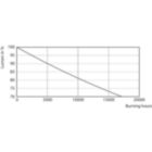 Lumen Maintenance Diagram - Ecofit LEDtube 1500mm 20W 865 T8 I