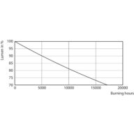 Lumen Maintenance Diagram - Ecofit LEDtube 1200mm 16W 840 T8 I