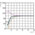 Lamp Performance During Run-up - MASTER MHN-LA 1000W/956 230V XWH