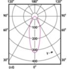 Light Distribution Diagram - CorePro LED spot 2.3-20W 827 MR11 36D