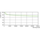 Lumen Maintenance Diagram - MST SON-T PIA Plus 50W/220 E27 1SL/12