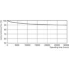 Lumen Maintenance Diagram - MASTER TL5 HO 90 De Luxe 24W/965 1SL20