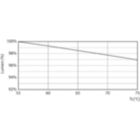 Lumen Maintenance Diagram - 15.5T8-6U/COR/24-830/MF20/G 10/1