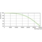 Life Expectancy Diagram - SON 150W E E40 CO 1SL/12