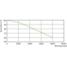 Life Expectancy Diagram - MASTER MHN-FC 1000W/740 230V XW