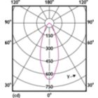 Light Distribution Diagram - LEDspotGU10EcoHome 50W 865 36D HV 1CT/20