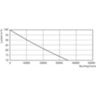 Lumen Maintenance Diagram - CorePro LED PLC 4.5W 840 4P G24q-1