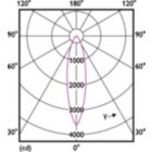 Light Distribution Diagram - Master LED 12-120W PAR30s 827 25D EER1